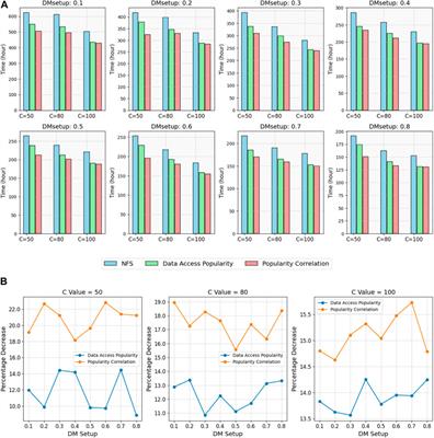 Study on tiered storage algorithm based on heat correlation of astronomical data